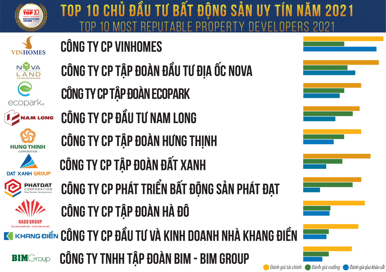 TẬP ĐOÀN ĐẤT XANH GHI DANH TOP 10 CHỦ ĐẦU TƯ BẤT ĐỘNG SẢN UY TÍN NĂM 2021