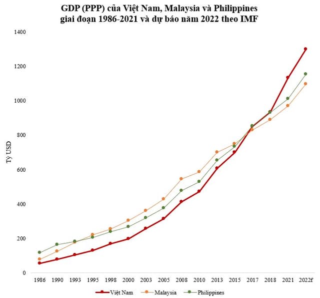 GDP(PPP) Việt Nam vượt bao nhiêu tỷ USD mới xếp trên Malaysia, Philippines?