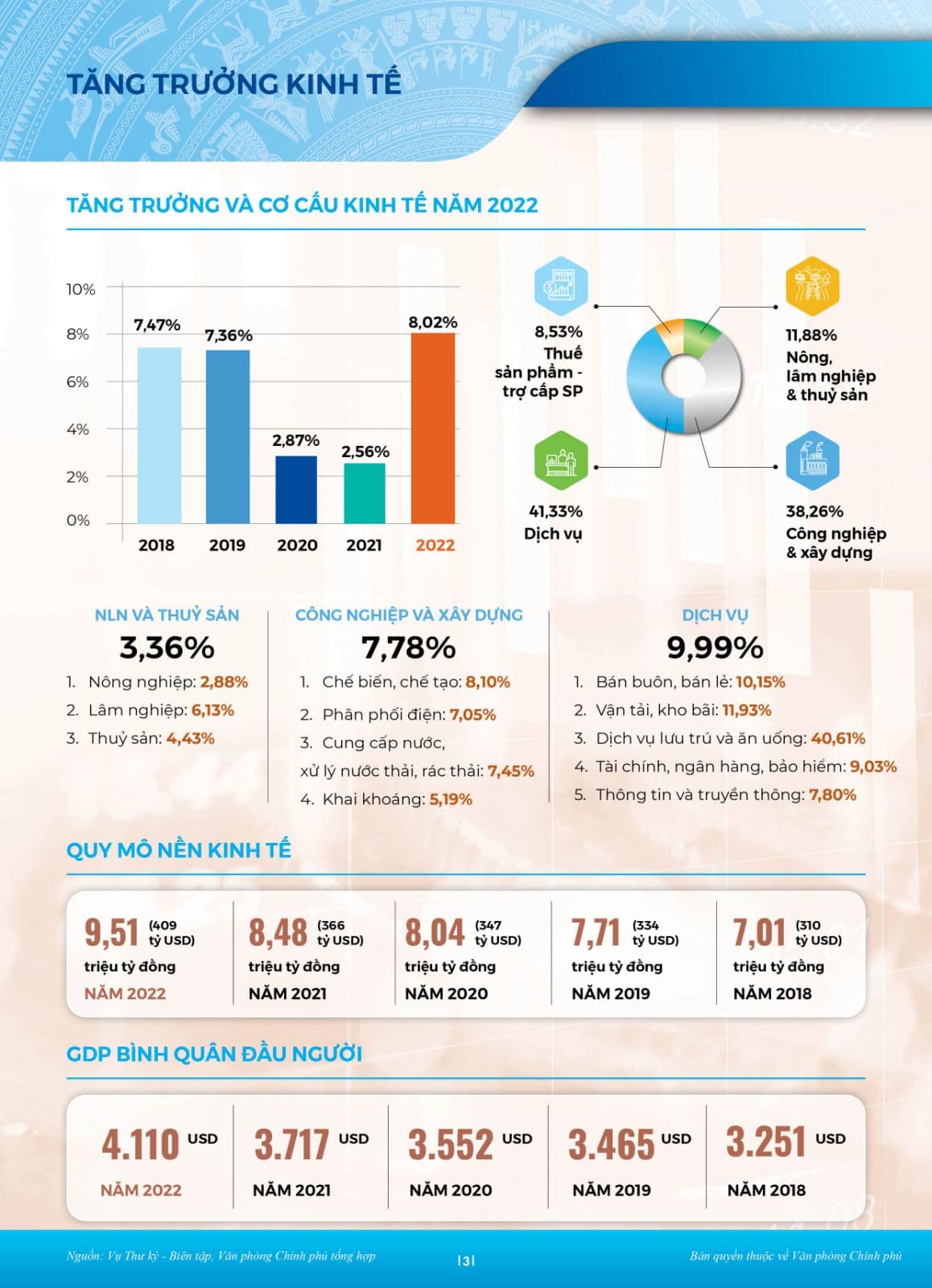 Toàn cảnh kinh tế – xã hội năm 2022: Bức tranh sáng màu