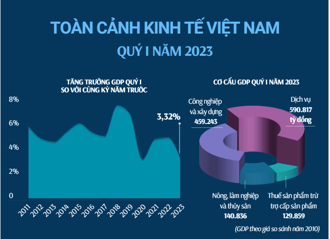 Toàn cảnh kinh tế Việt Nam quý I/2023