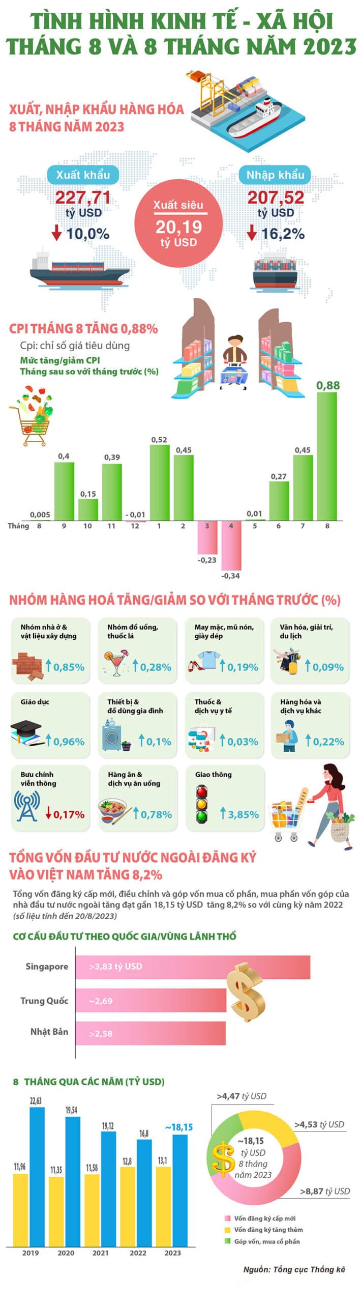Tình hình kinh tế – xã hội tháng 8 và 8 tháng năm 2023
