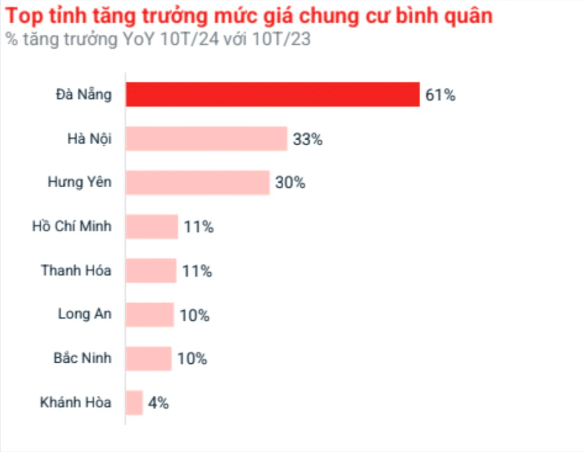 Không phải Hà Nội hay TPHCM, đây mới là thành phố có giá chung cư tăng cao nhất cả nước, hơn 60%