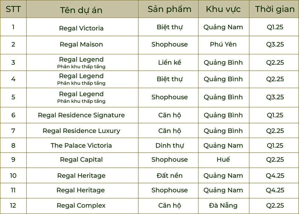 Hơn 6000 sản phẩm nhà ở thương hiệu Regal Homes sẽ được mở bán trong năm 2025 - Đất Xanh Miền Trung